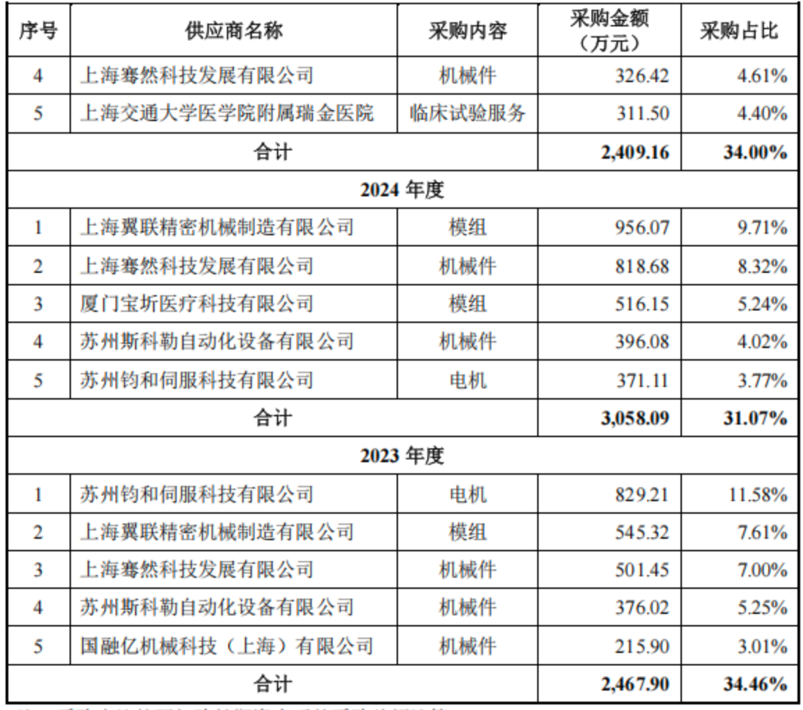 北京，跑出一家手术机器人IPO，已拿下欧盟认证