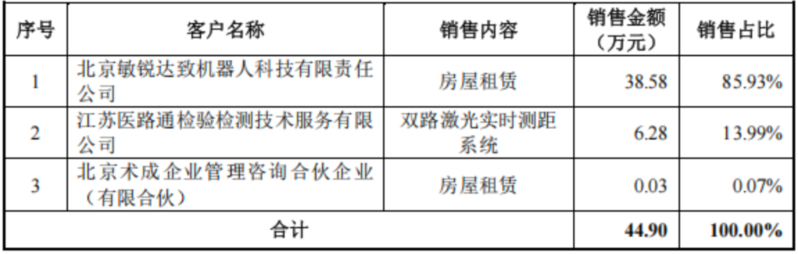 北京，跑出一家手术机器人IPO，已拿下欧盟认证