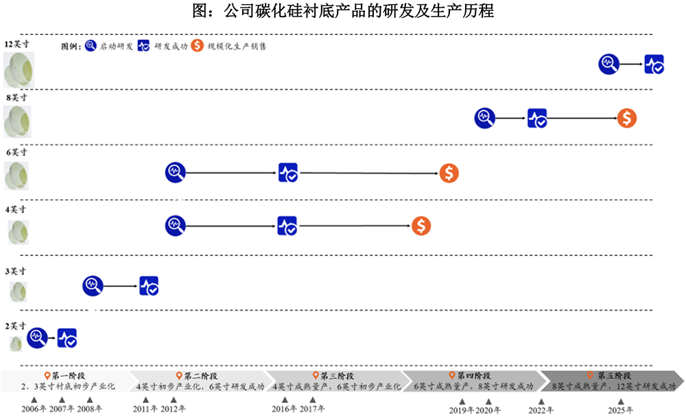全球第三！华为投的碳化硅龙头冲刺IPO，拟募资27.8亿