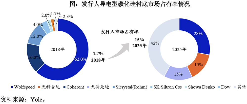 全球第三！华为投的碳化硅龙头冲刺IPO，拟募资27.8亿