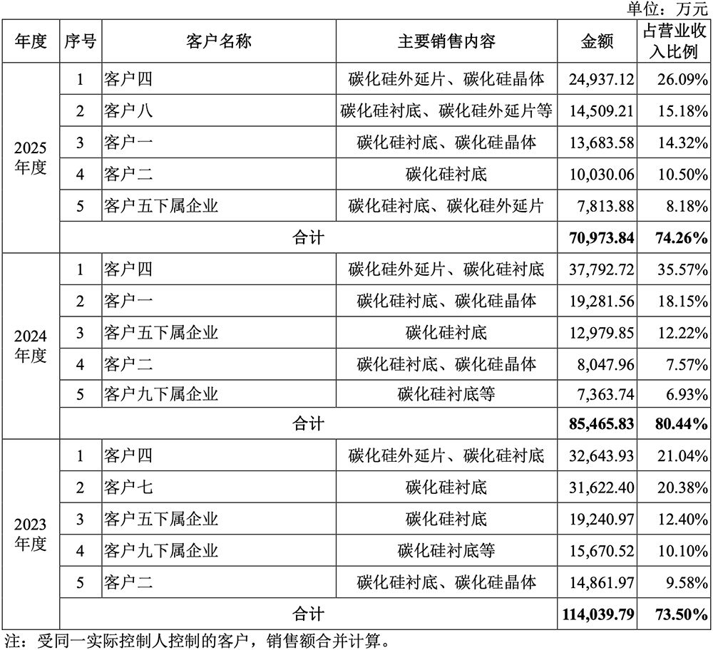 全球第三！华为投的碳化硅龙头冲刺IPO，拟募资27.8亿
