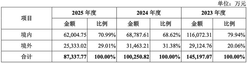 全球第三！华为投的碳化硅龙头冲刺IPO，拟募资27.8亿