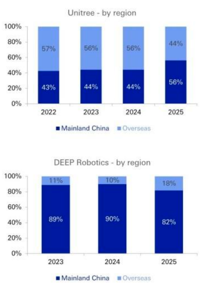 海外顶级投行拆解中国人形机器人：美国的销量2040年才能追上中国