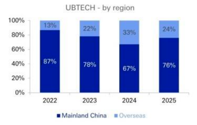 海外顶级投行拆解中国人形机器人：美国的销量2040年才能追上中国