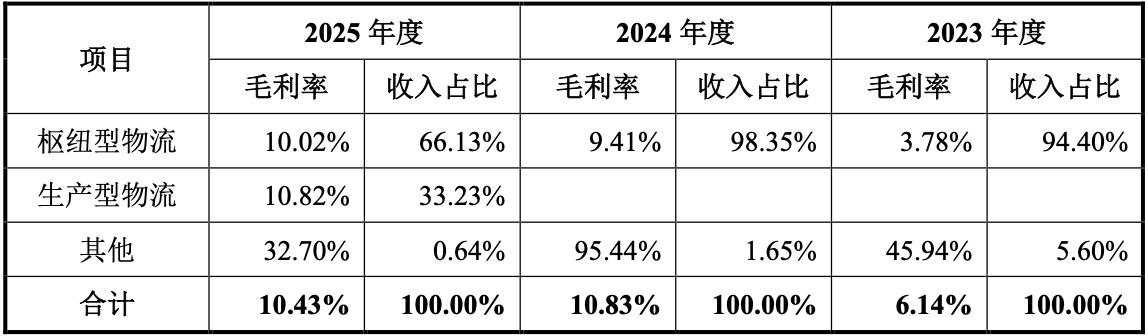 创业板港口无人驾驶第一股要来了！拟募资37亿，赛力斯是最大客户
