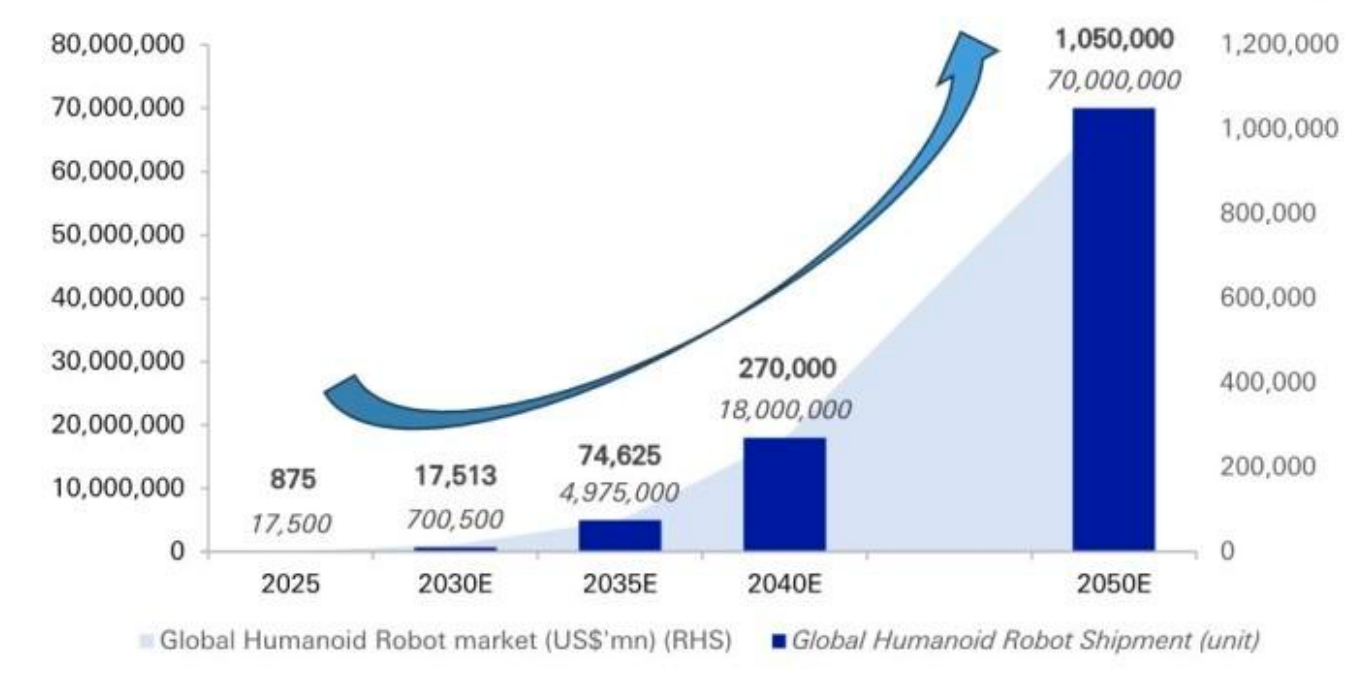 海外顶级投行拆解中国人形机器人：美国的销量2040年才能追上中国