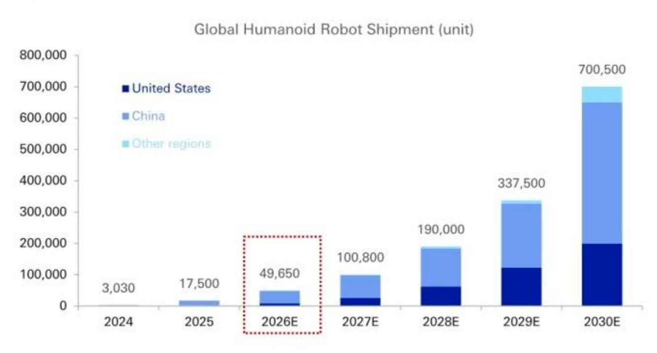 海外顶级投行拆解中国人形机器人：美国的销量2040年才能追上中国