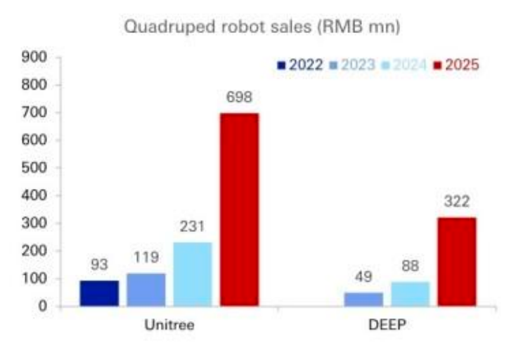 海外顶级投行拆解中国人形机器人：美国的销量2040年才能追上中国