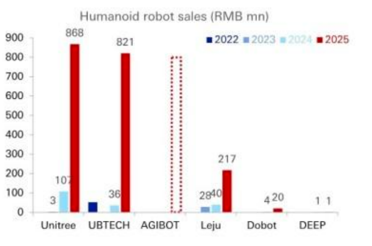 海外顶级投行拆解中国人形机器人：美国的销量2040年才能追上中国