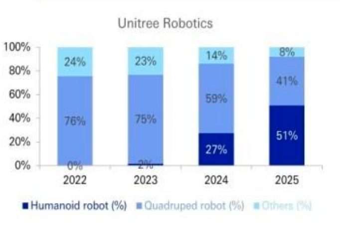 海外顶级投行拆解中国人形机器人：美国的销量2040年才能追上中国