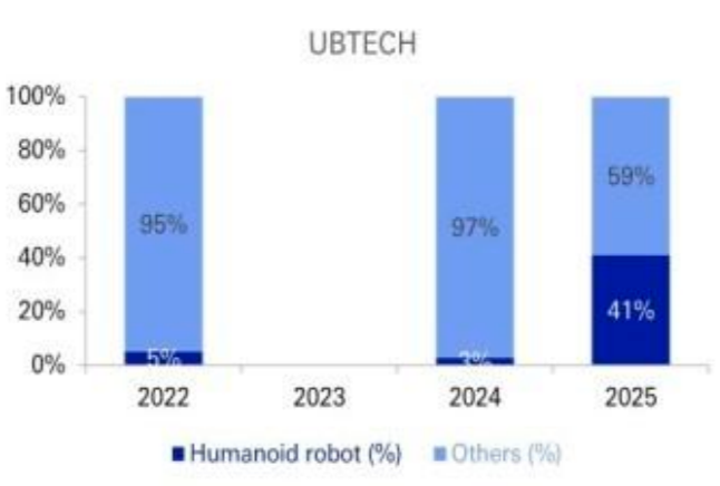 海外顶级投行拆解中国人形机器人：美国的销量2040年才能追上中国