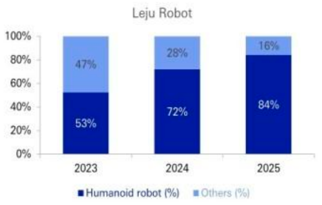 海外顶级投行拆解中国人形机器人：美国的销量2040年才能追上中国