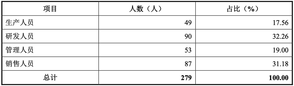国内第一！深圳通信芯片“小巨人”冲刺IPO，拟募资22亿