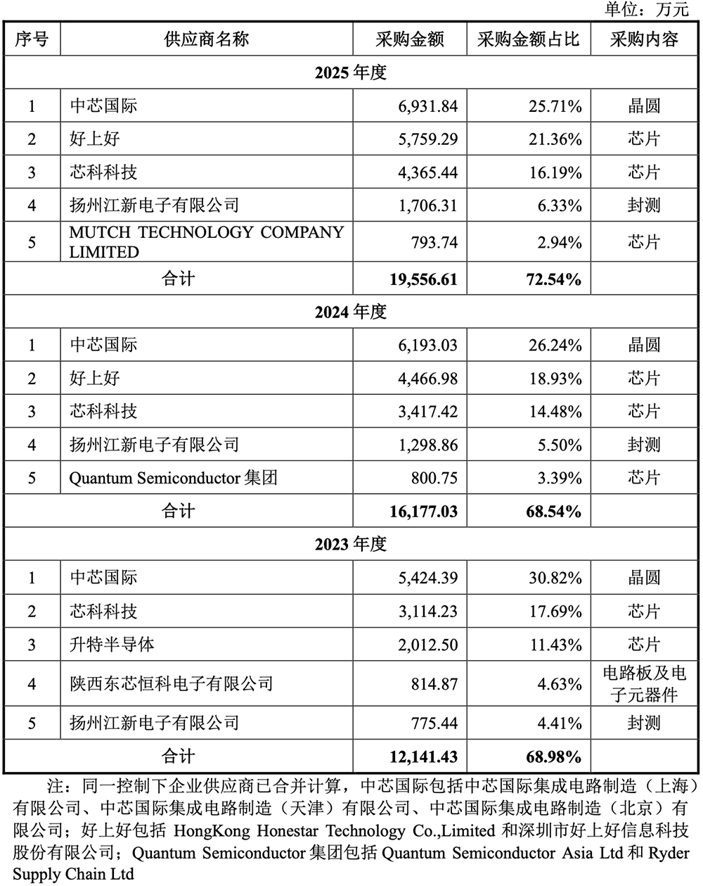 国内第一！深圳通信芯片“小巨人”冲刺IPO，拟募资22亿