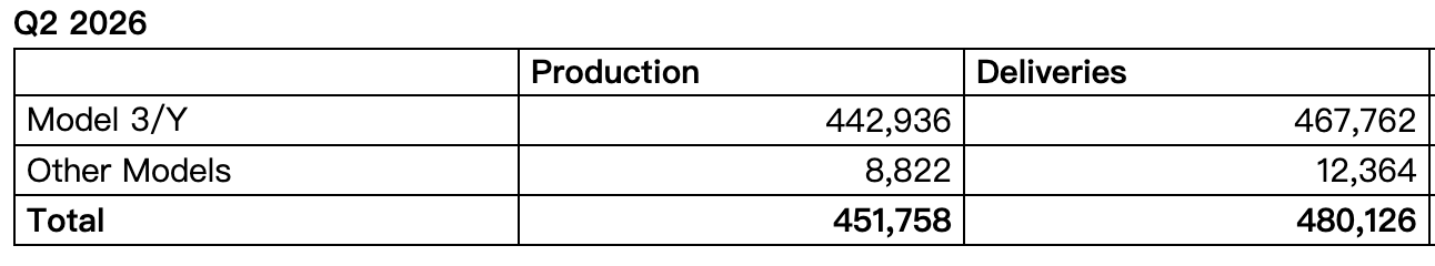 特斯拉第二季度交车超48万辆！大涨25%，上海超级工厂立大功