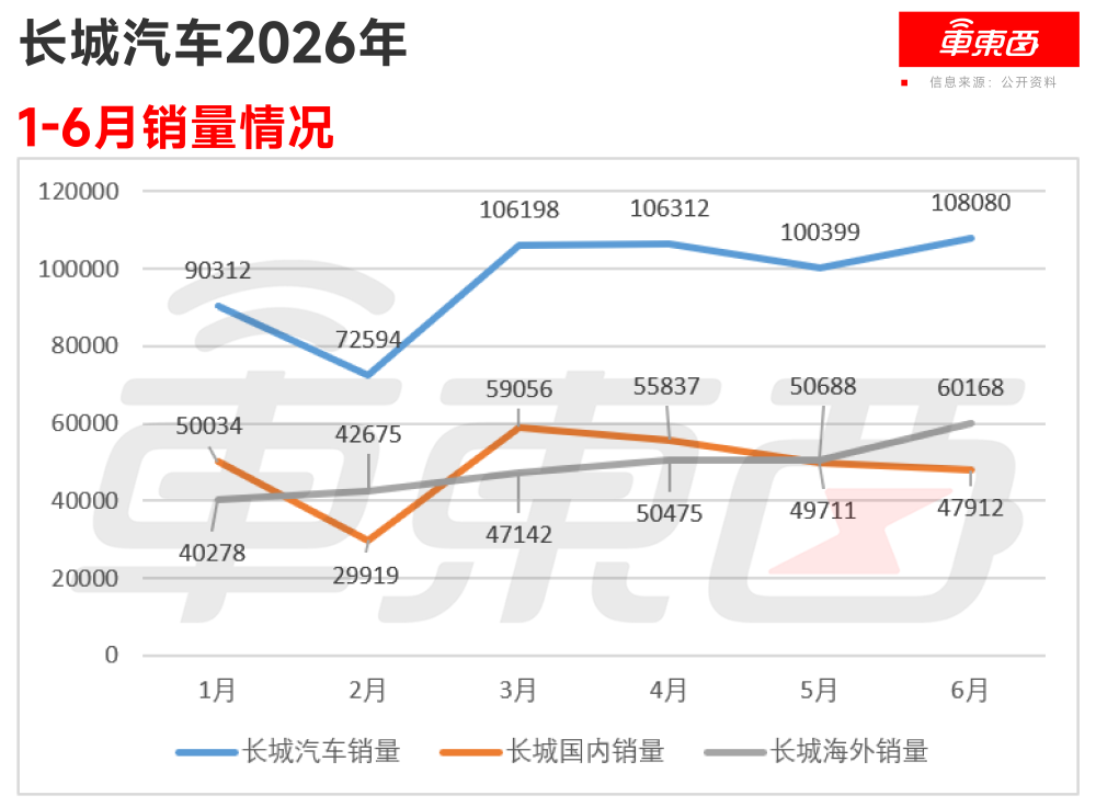 长城汽车AB面：国内销量被新势力赶超，海外稳定增长