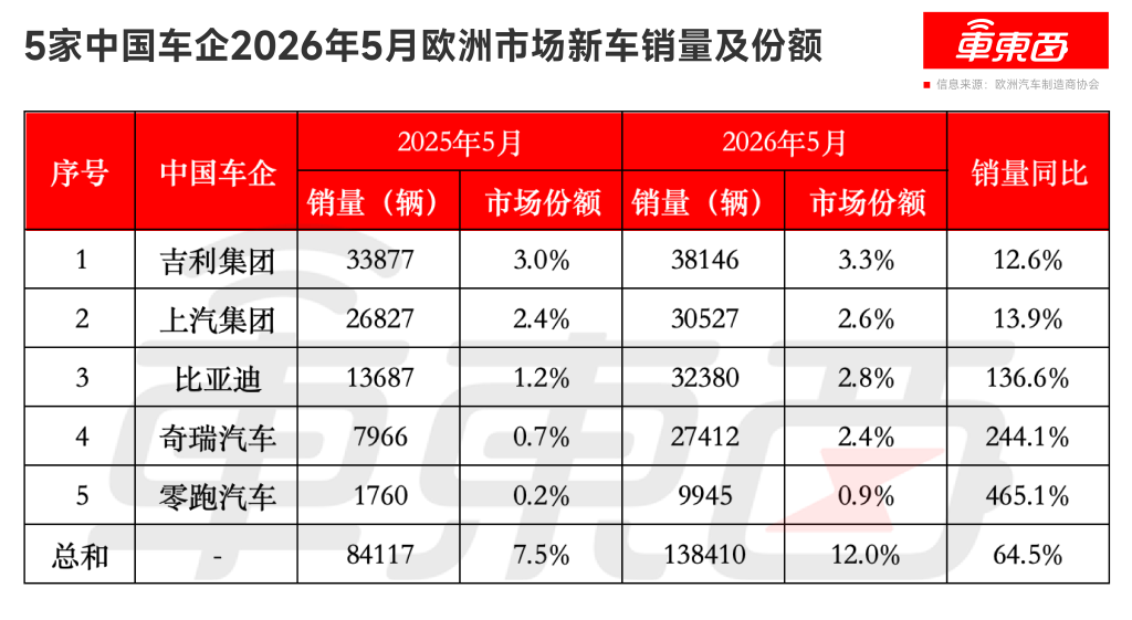 干掉日系，中国车在欧洲杀疯了！月销暴涨6成，五大玩家爆发