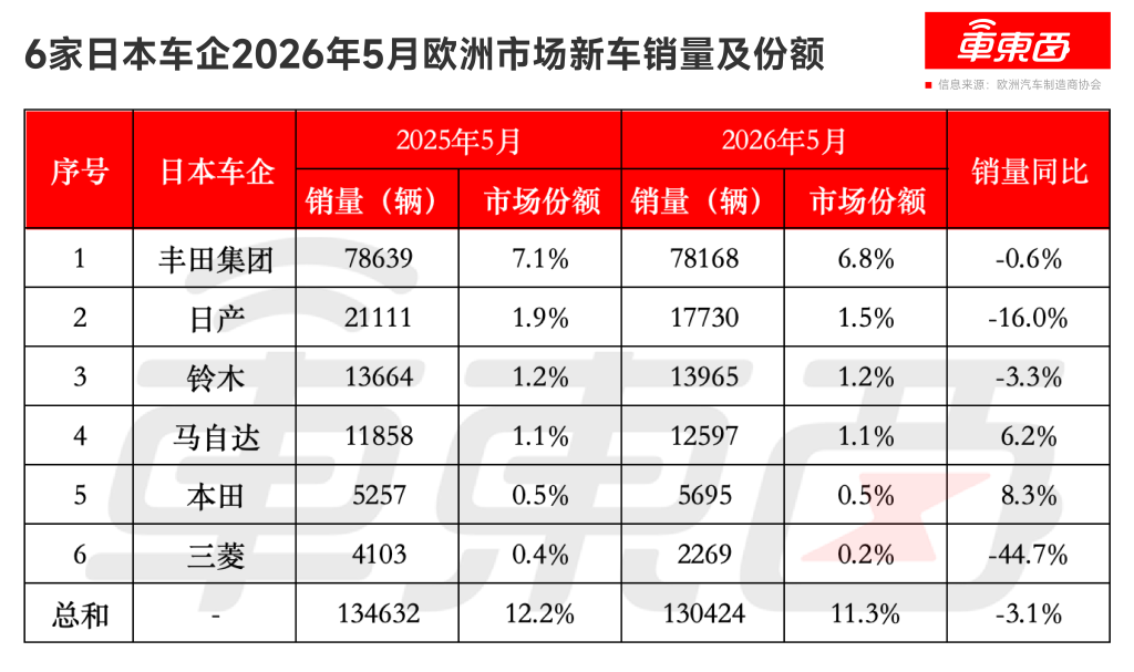 干掉日系，中国车在欧洲杀疯了！月销暴涨6成，五大玩家爆发