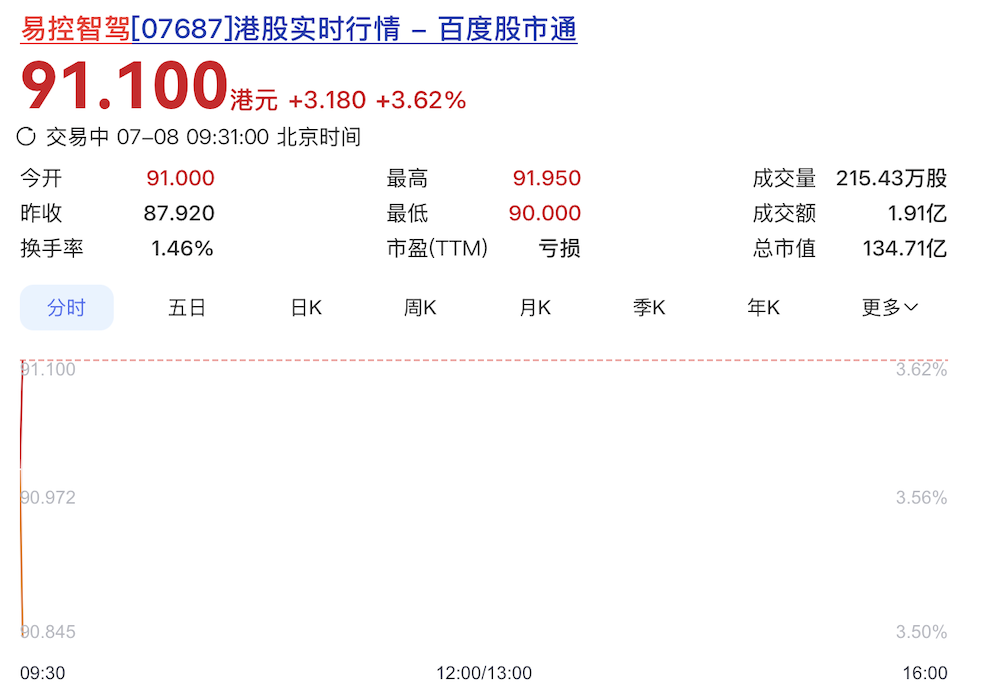 宁德时代投的矿卡L4公司敲钟！开盘涨超9%市值120亿，三年累亏12亿