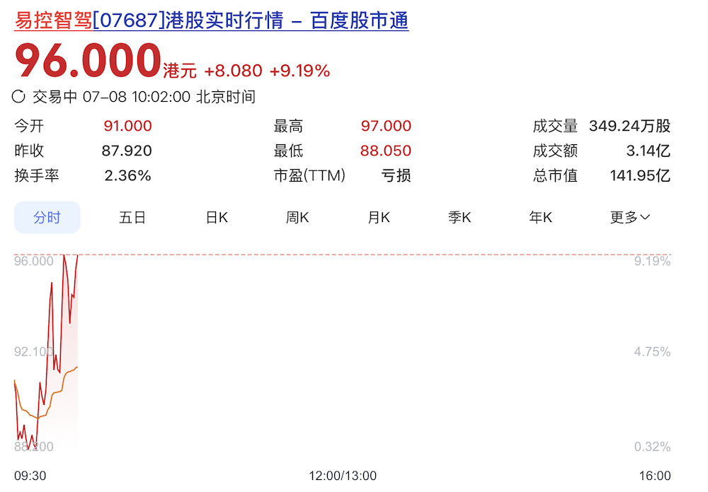 宁德时代投的矿卡L4公司敲钟！开盘涨超9%市值120亿，三年累亏12亿