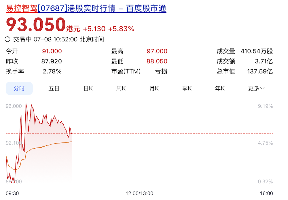 宁德时代投的矿卡L4公司敲钟！开盘涨超9%市值120亿，三年累亏12亿