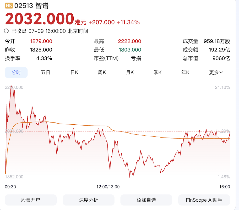 约314亿！智谱宣布新融资，股价涨超11%