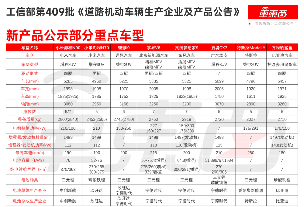 小米增程SUV升顶版亮相！比亚迪首款皮卡来了，八大重磅新车亮相工信部