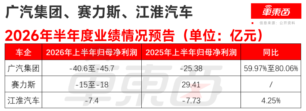 卖车更不赚钱了！？三家车企半年预亏71亿，广汽最惨烈