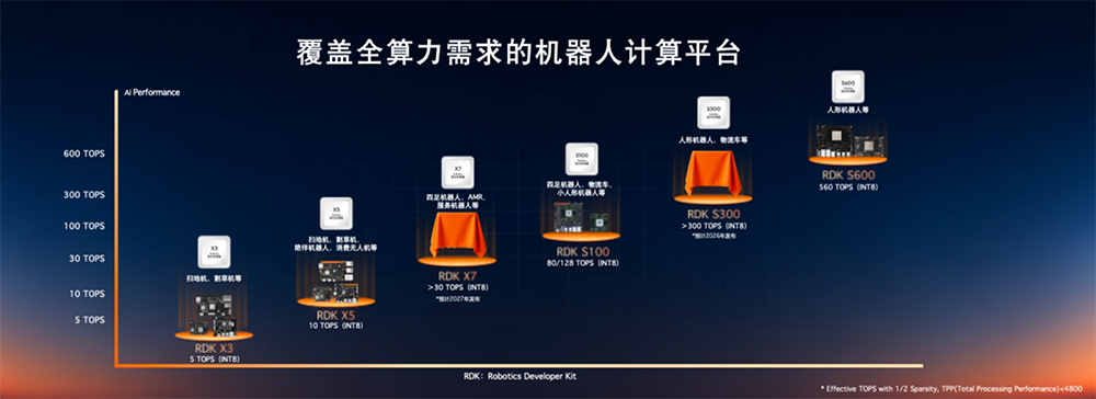 旭日S600打通具身智能量产路径，超20家具身智能头部企业都在用