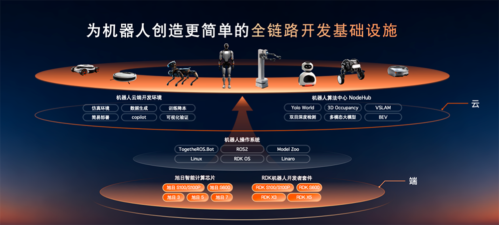 旭日S600打通具身智能量产路径，超20家具身智能头部企业都在用