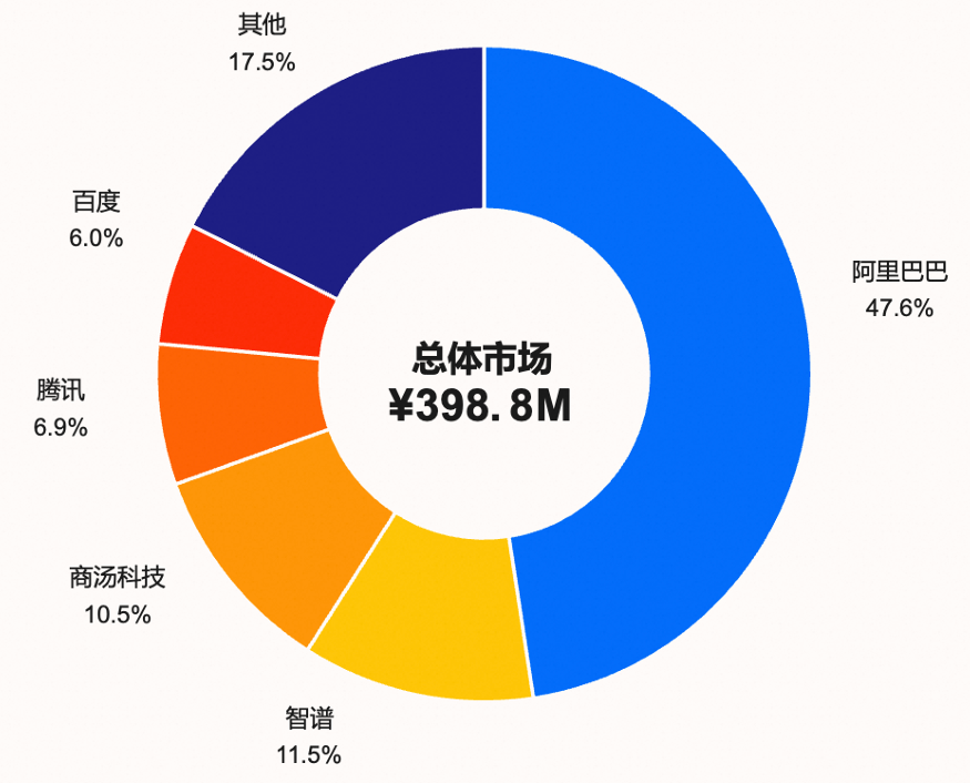 国内AI编程市场第一份成绩单出炉！近50%营收流向阿里，Qoder做对了什么？