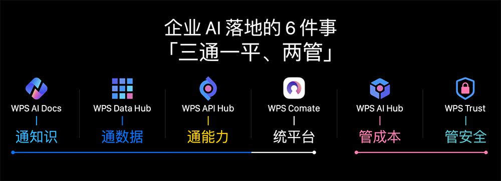 WPS 365发布组织级AI新品Comate，交付行业首个企业大脑