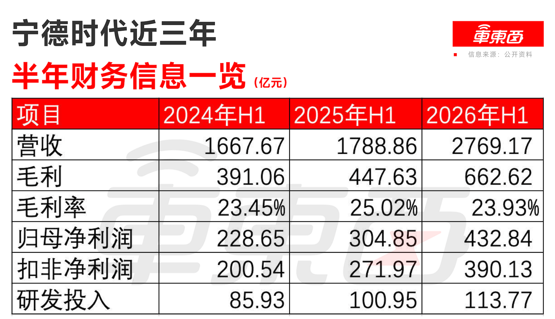 每小时净赚1000万！宁德时代押注AI基建新赛道