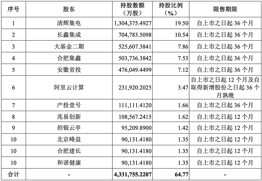 3万亿，史上最大科创板IPO诞生！开盘冲上A股第一