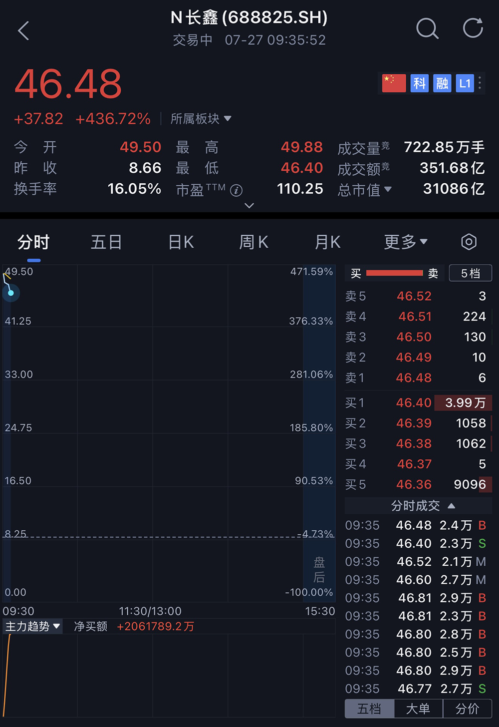 3万亿，史上最大科创板IPO诞生！开盘冲上A股第一