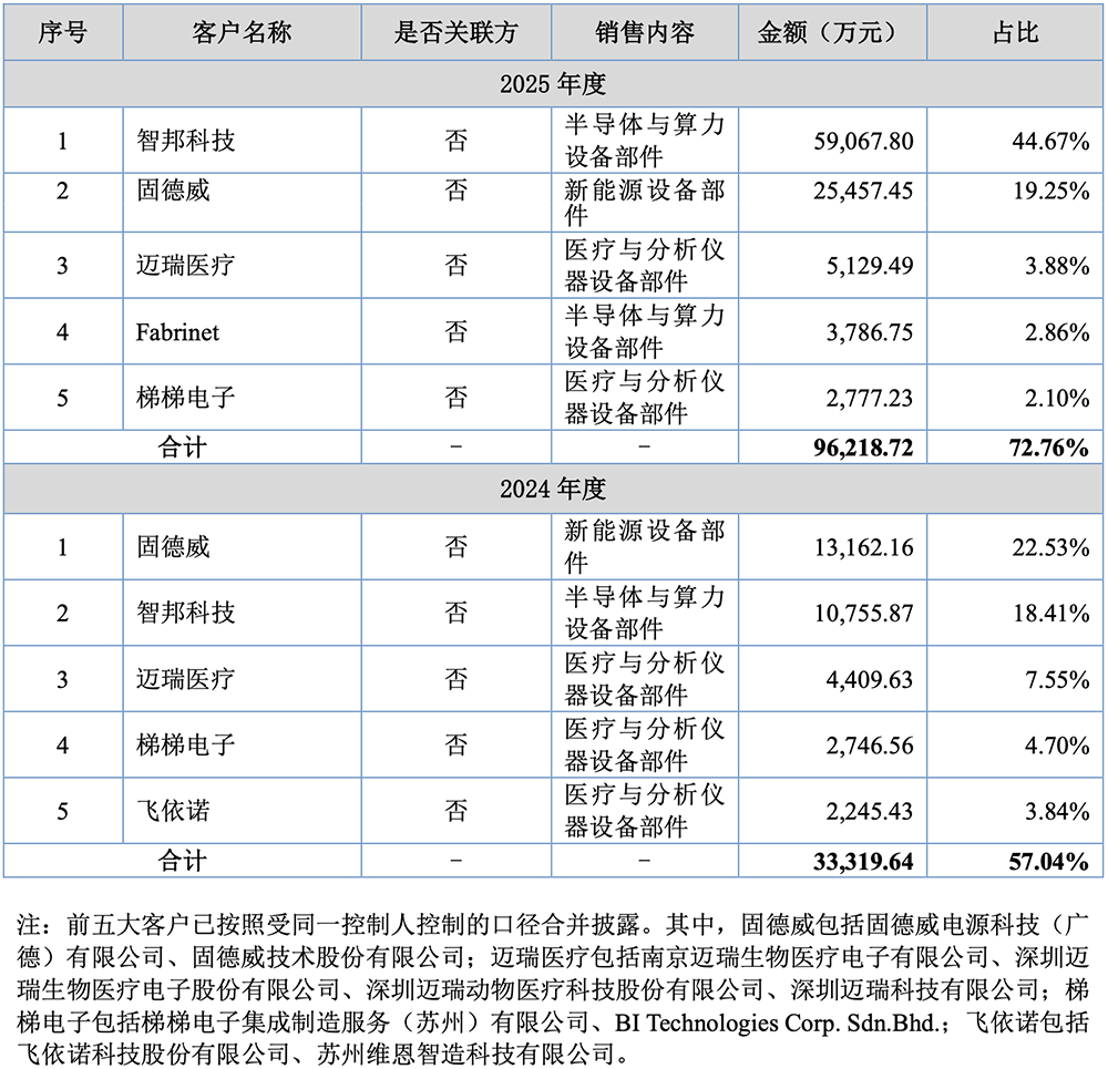 苏州半导体“小巨人”启动IPO，年入13亿
