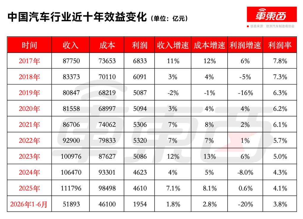 汽车利润率创新低！乘联分会秘书长：利润正被电池厂吃掉，车企必须自造电池