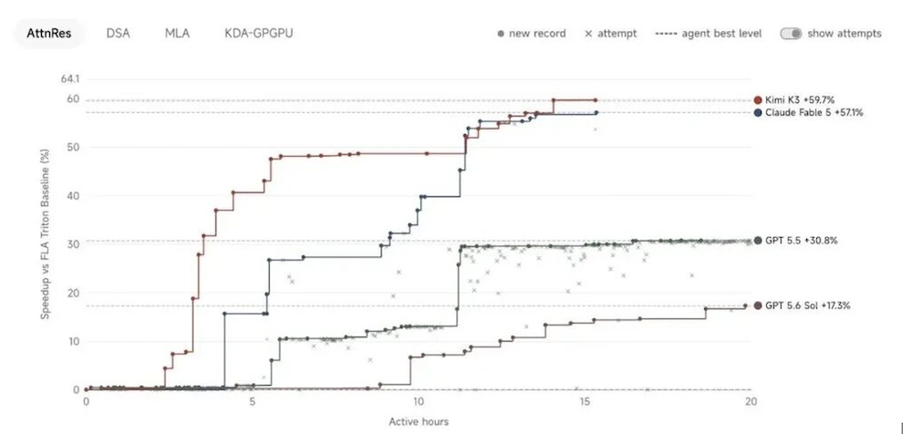 刚刚，Kimi K3开源！2.8万亿参数砸向全球，硅谷巨头看傻了