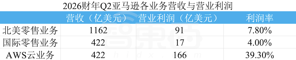 亚马逊赢麻了！靠Anthropic赚3600亿，盘后大涨10%