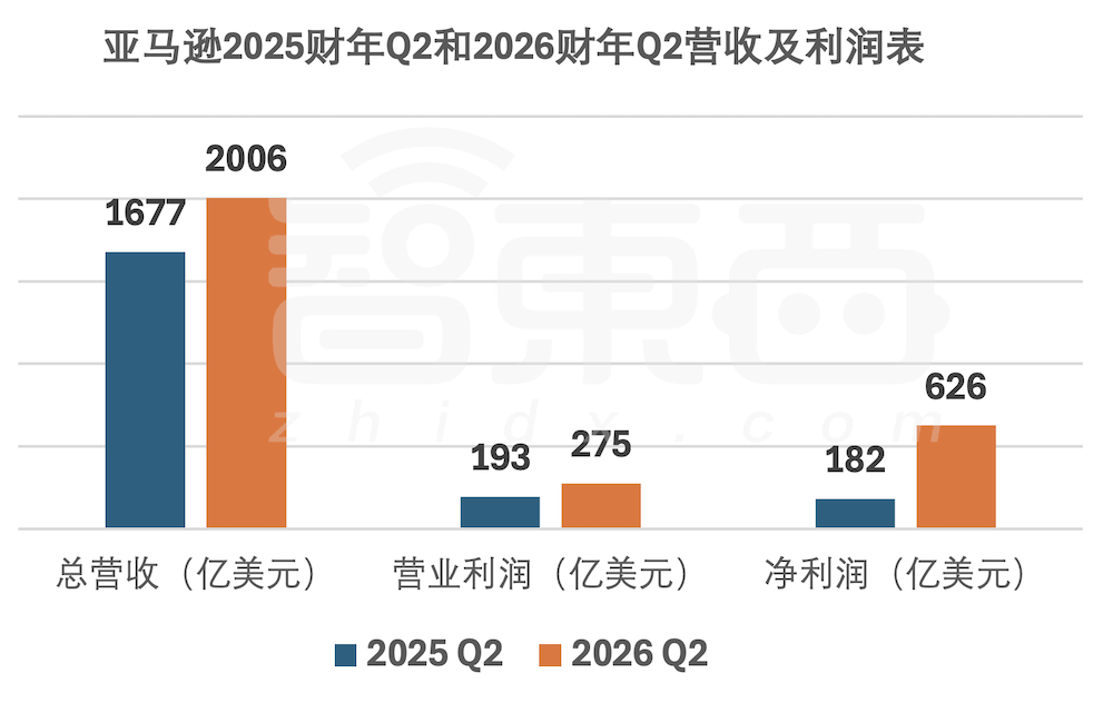 亚马逊赢麻了！靠Anthropic赚3600亿，盘后大涨10%