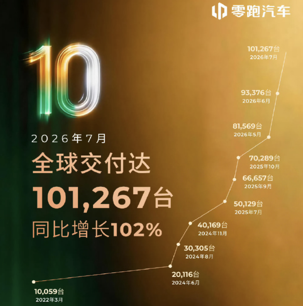 零跑月销10万破纪录！比亚迪奇瑞海外卖爆，7大新势力销量转跌