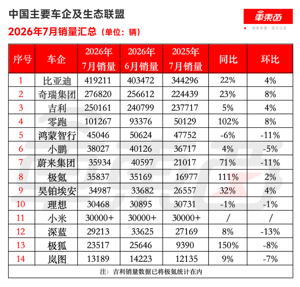 零跑月销10万破纪录！比亚迪奇瑞海外卖爆，7大新势力销量转跌