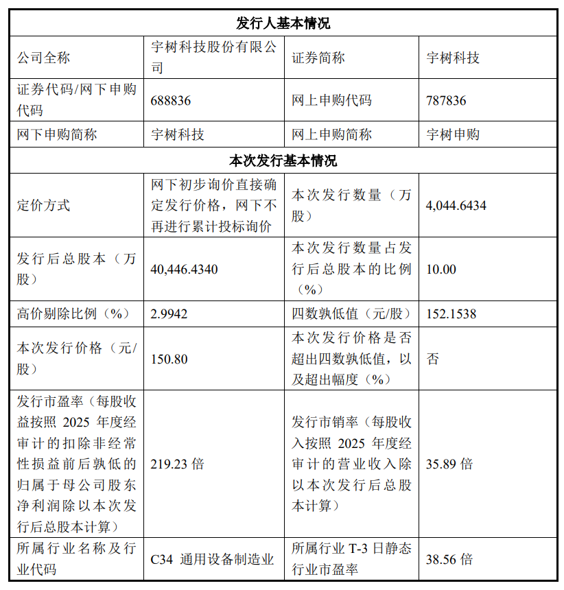 刚刚，宇树IPO发行价定了，150.8元，DeepSeek参与配售