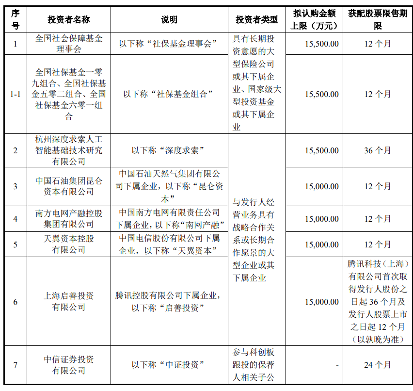 刚刚，宇树IPO发行价定了，150.8元，DeepSeek参与配售