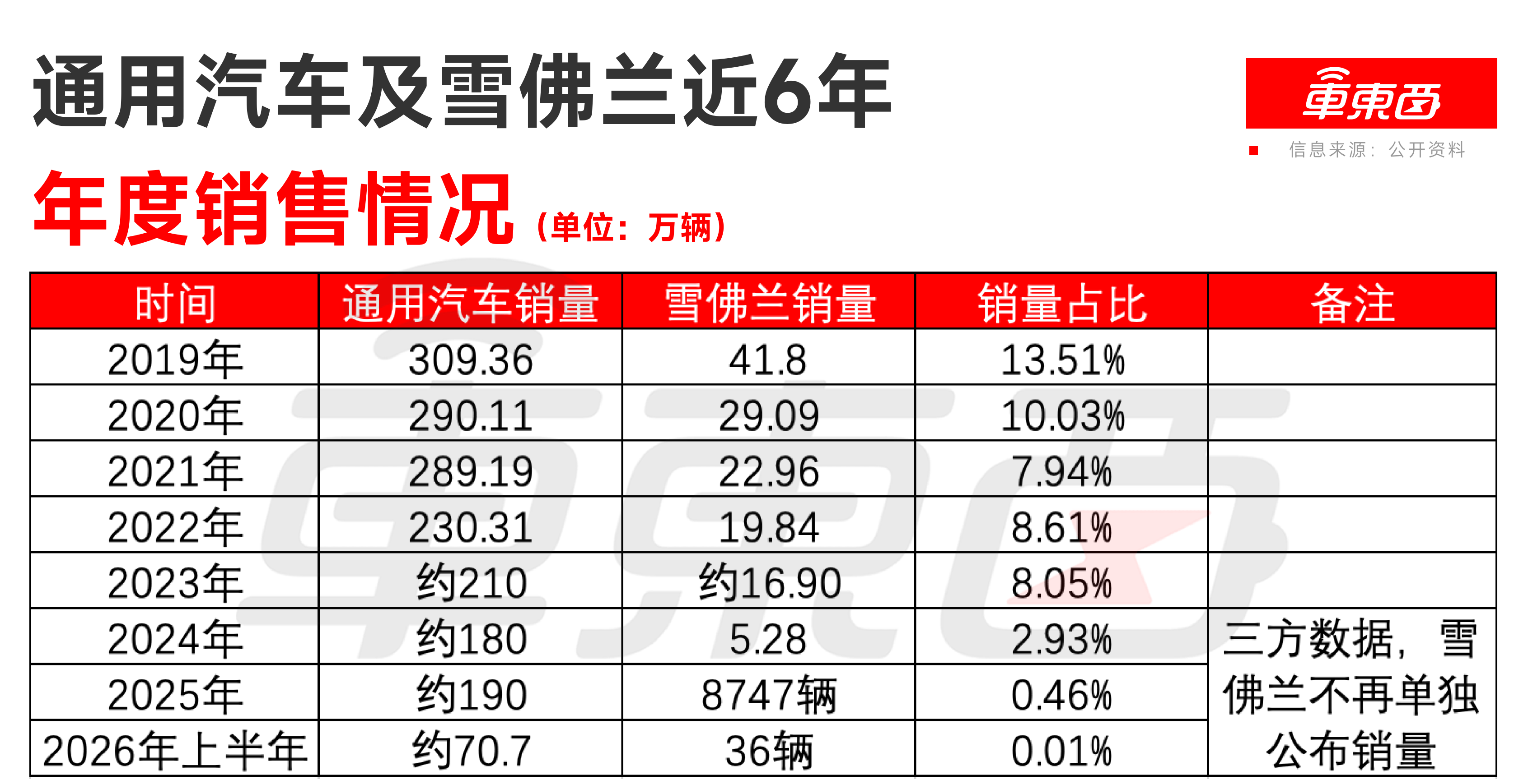 半年只卖36辆！又一合资品牌退出中国市场，巅峰年销76万辆
