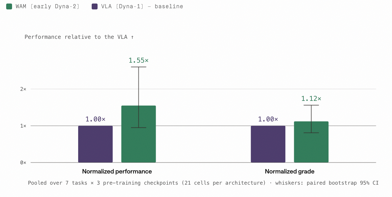 英伟达押注的华人团队发布世界动作模型Dyna-2，验证跨本体scaling law