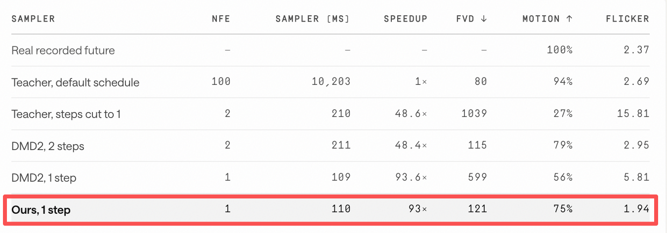 英伟达押注的华人团队发布世界动作模型Dyna-2，验证跨本体scaling law