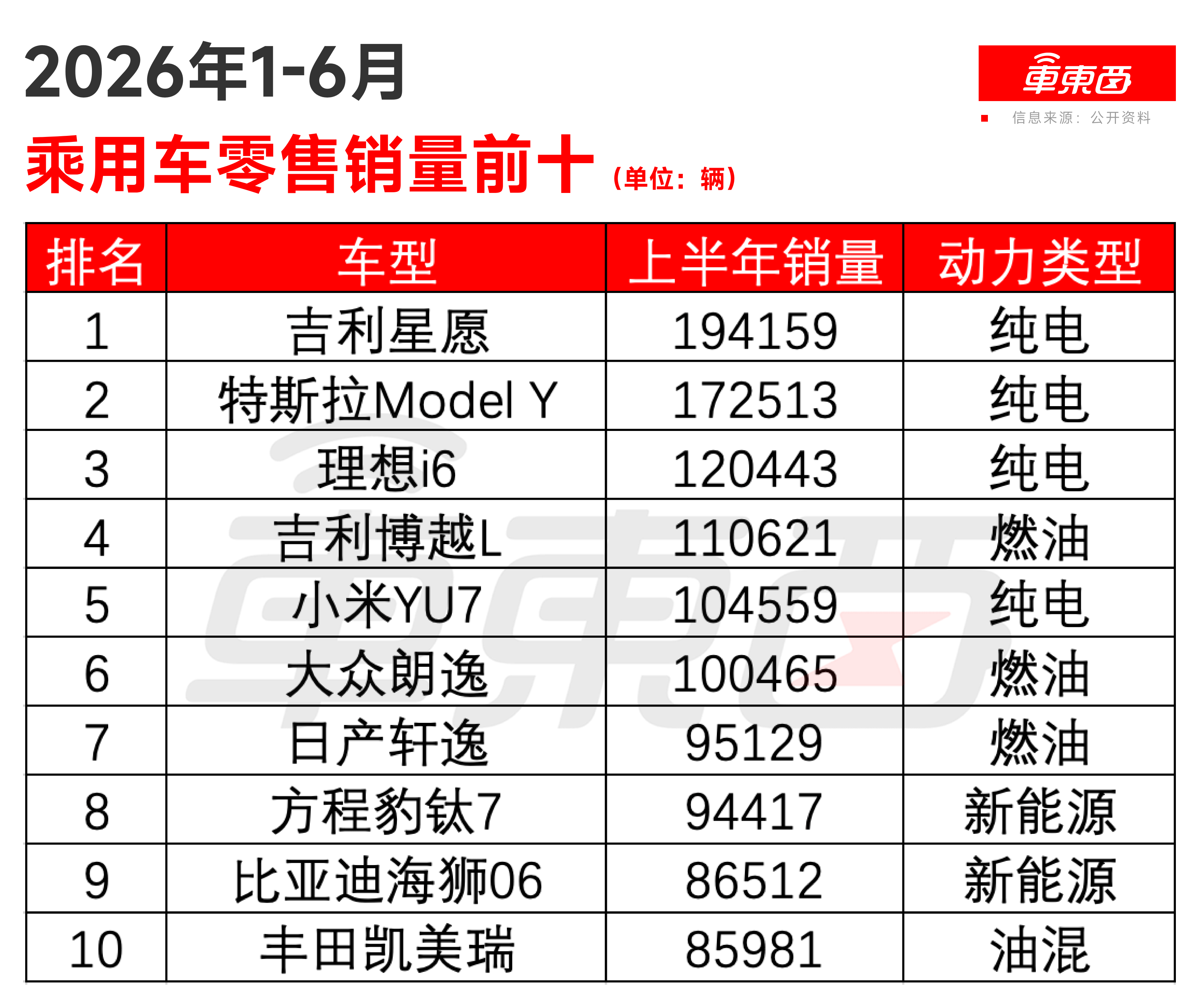 油车真卖不动了！7月销量前十仅剩一款油车，同比暴跌41%
