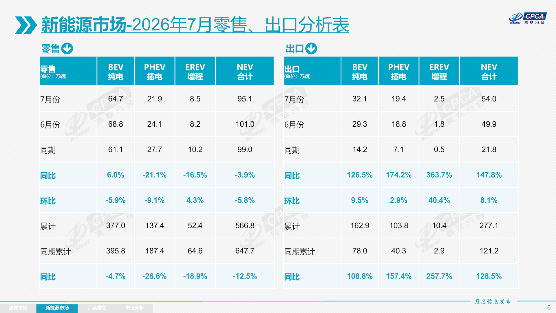 油车真卖不动了！7月销量前十仅剩一款油车，同比暴跌41%