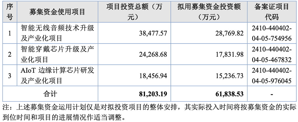 北交所“芯片设计第一股”来了！小米参投，开盘大涨181%